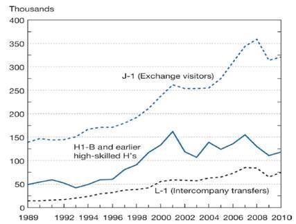 J-1, H1B, L비자 변화 추이 (1989-2010)