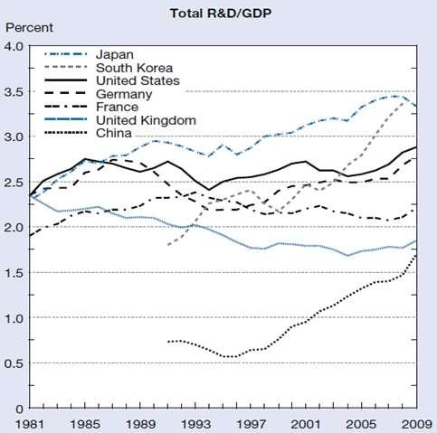 각국 GDP 대비 R&D 비용 비교