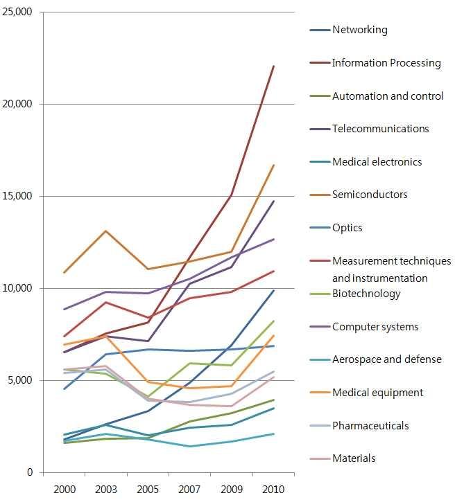 기술 분야 별 특허 출원 년도별 추이 (2000-2010)