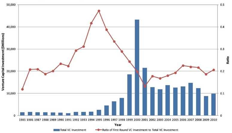 과학 기술 분야의 벤쳐캐피탈 투자 동향 (2000-2011)