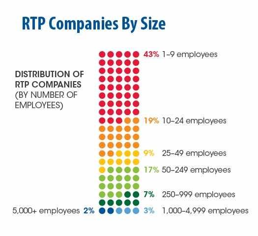 RTP 회사들의 고용자수별 분포