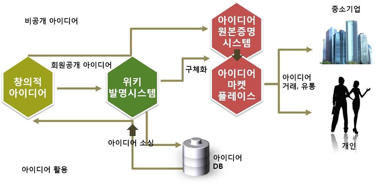 위키 발명시스템