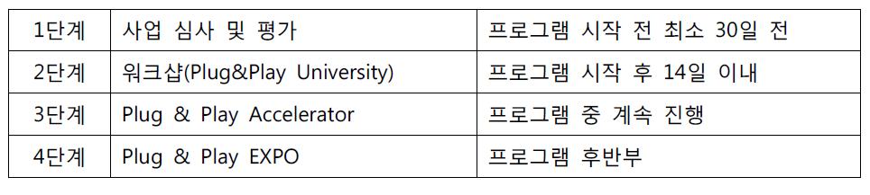 Plug & Play Startup Acceleration Program 세부내용