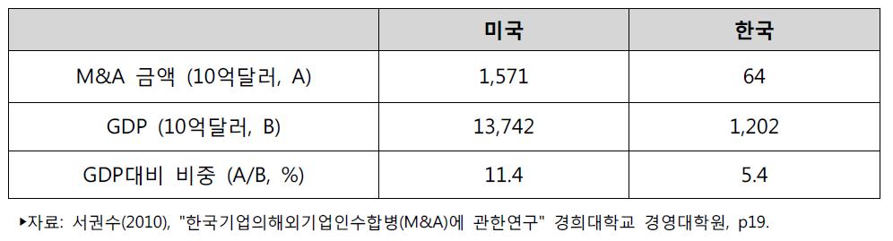 한국 미국의 M&A 시장 규모 비교 (2007년)