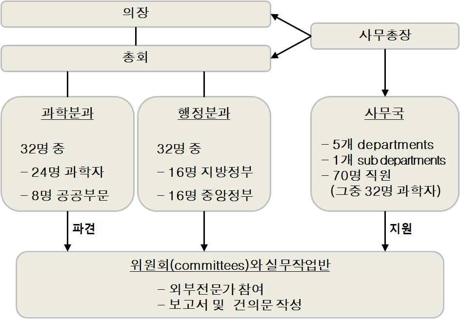 과학위원회(WR)의 조직구조