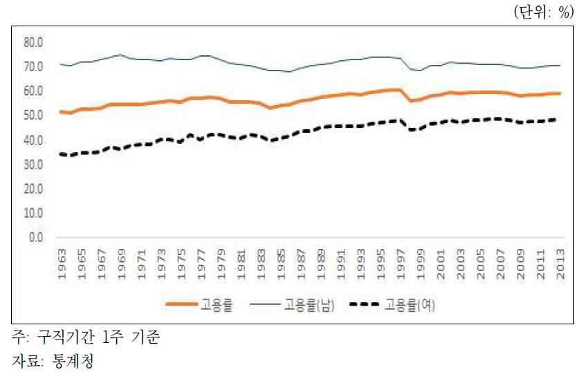 성별 고용률 추이