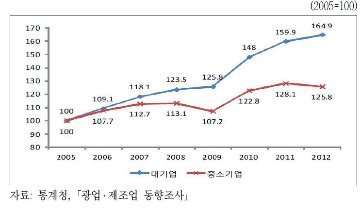 대기업과 중소기업의 생산지수 추이