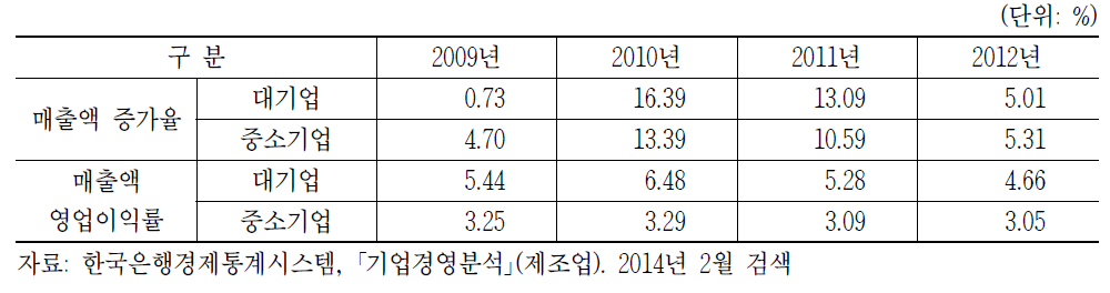 대기업과 중소기업의 성장성 및 수익성 비교