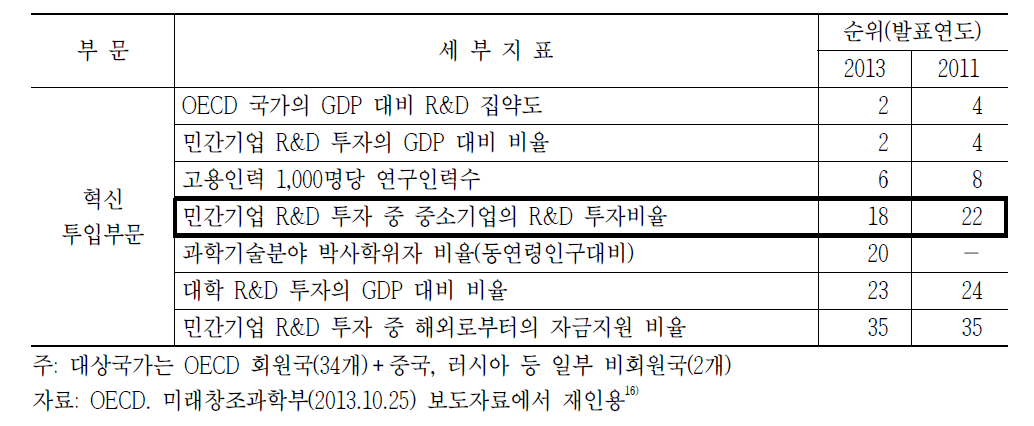 ’13년 OECD 과학기술산업 스코어보드 주요 분야 한국 순위