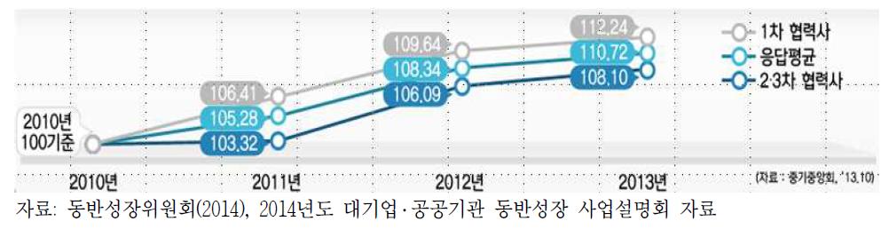 동반성장 현장 체감도 추이