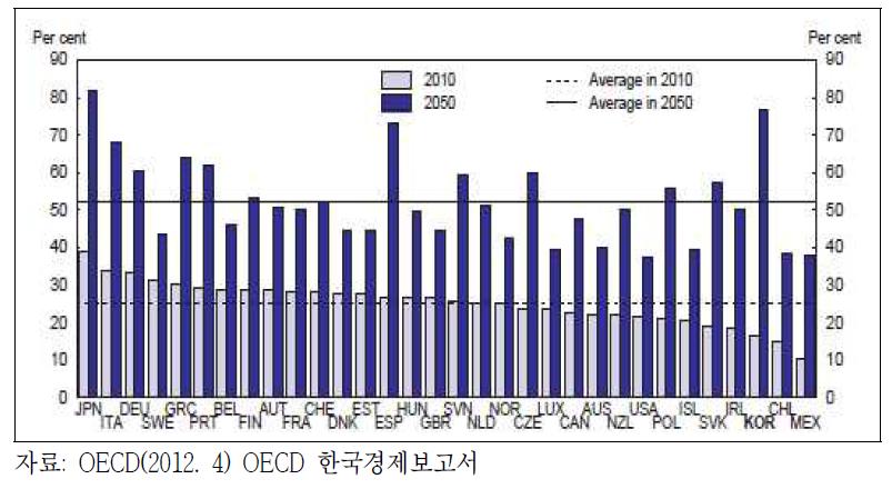 OECD 국가들 중에서 가장 빠른 한국의 인구 고령화