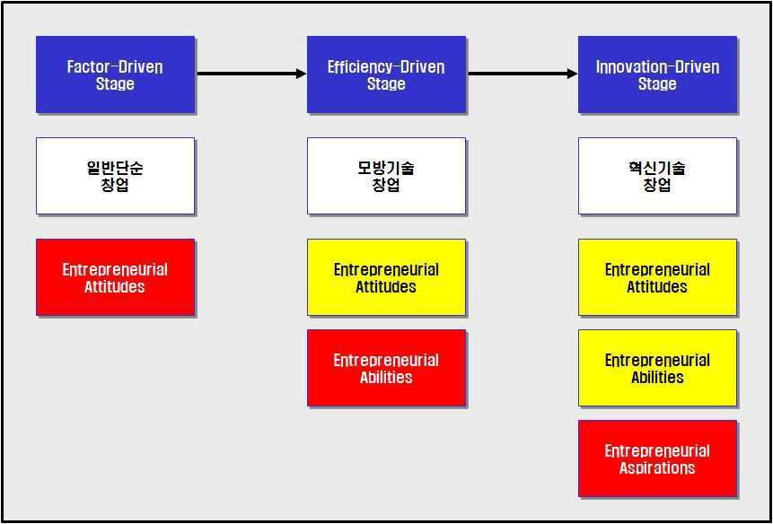 경제발전단계와 GEDI