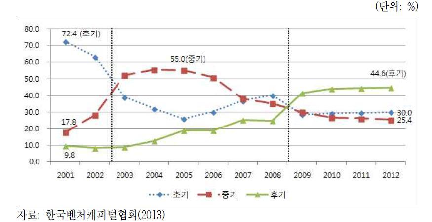 업력별 신규투자 비중의 연도별 추이