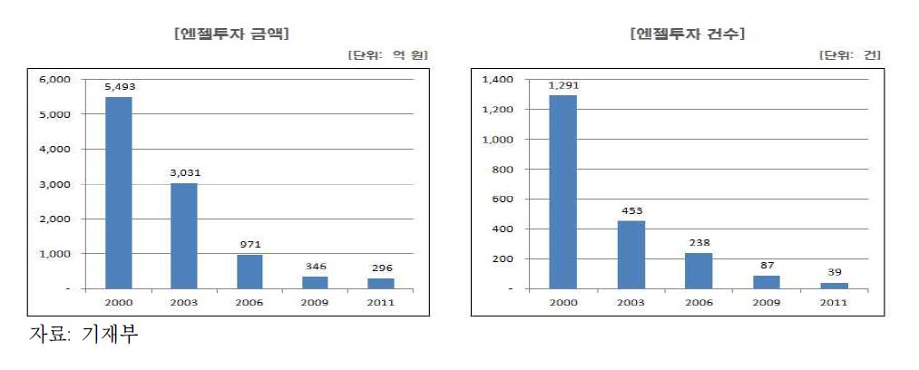 엔젤투자 연도별 추이