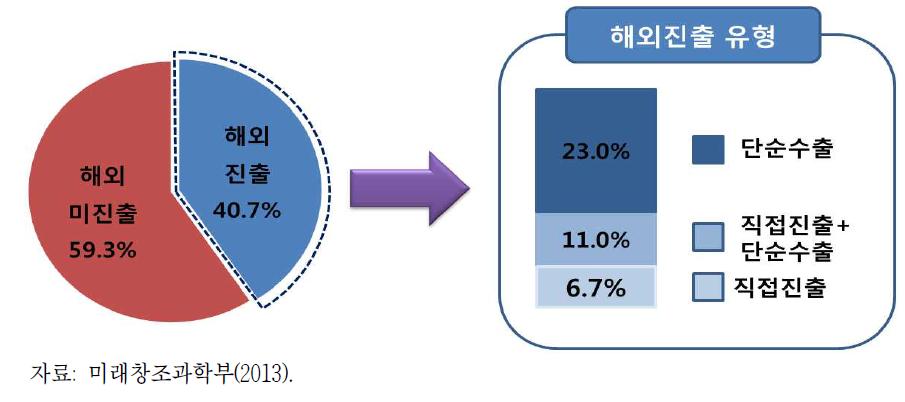 해외진출 현황