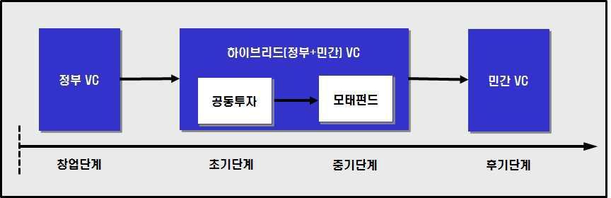 벤처성장단계별 투자의 민관 역할분담 체계