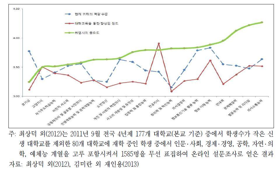 핵심역량에 대한 중요도, 준비도, 향상도 평정 비교