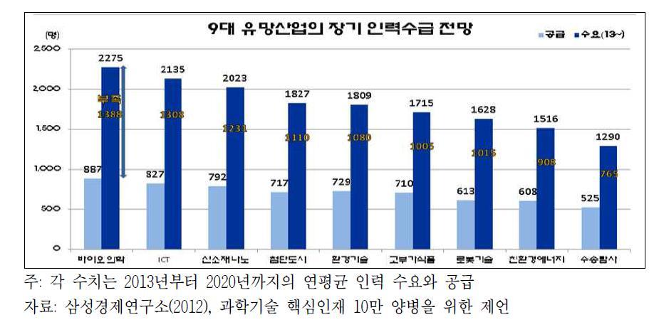 9대 유망산업의 장기인력수급 전망