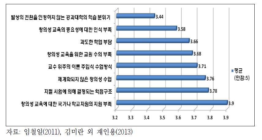 창의성 교육 저해요인