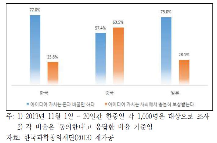 한중일 아이디어 가치에 대한 인식 비교