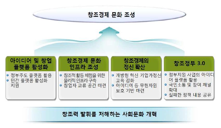 창조경제 문화 조성 기본방향