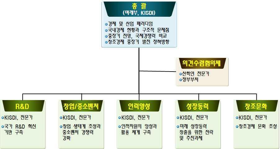 추진체계