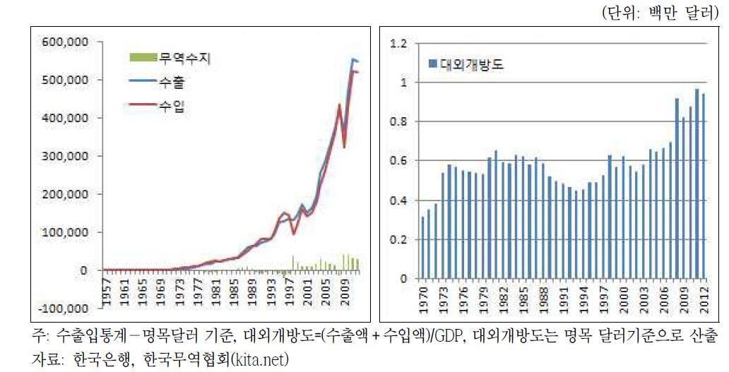 수출입 통계 및 대외개방도