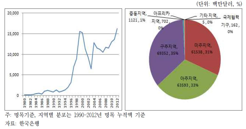 외국인 투자 추이 및 지역별 외국인투자 누적액