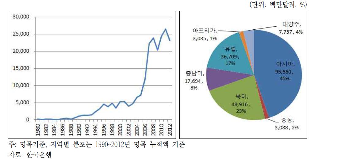 해외직접투자 추이 및 지역별 해외직접투자 누적액