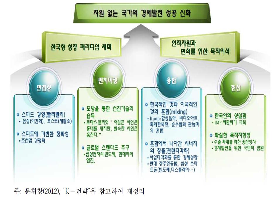 한국 경제의 성공 요인