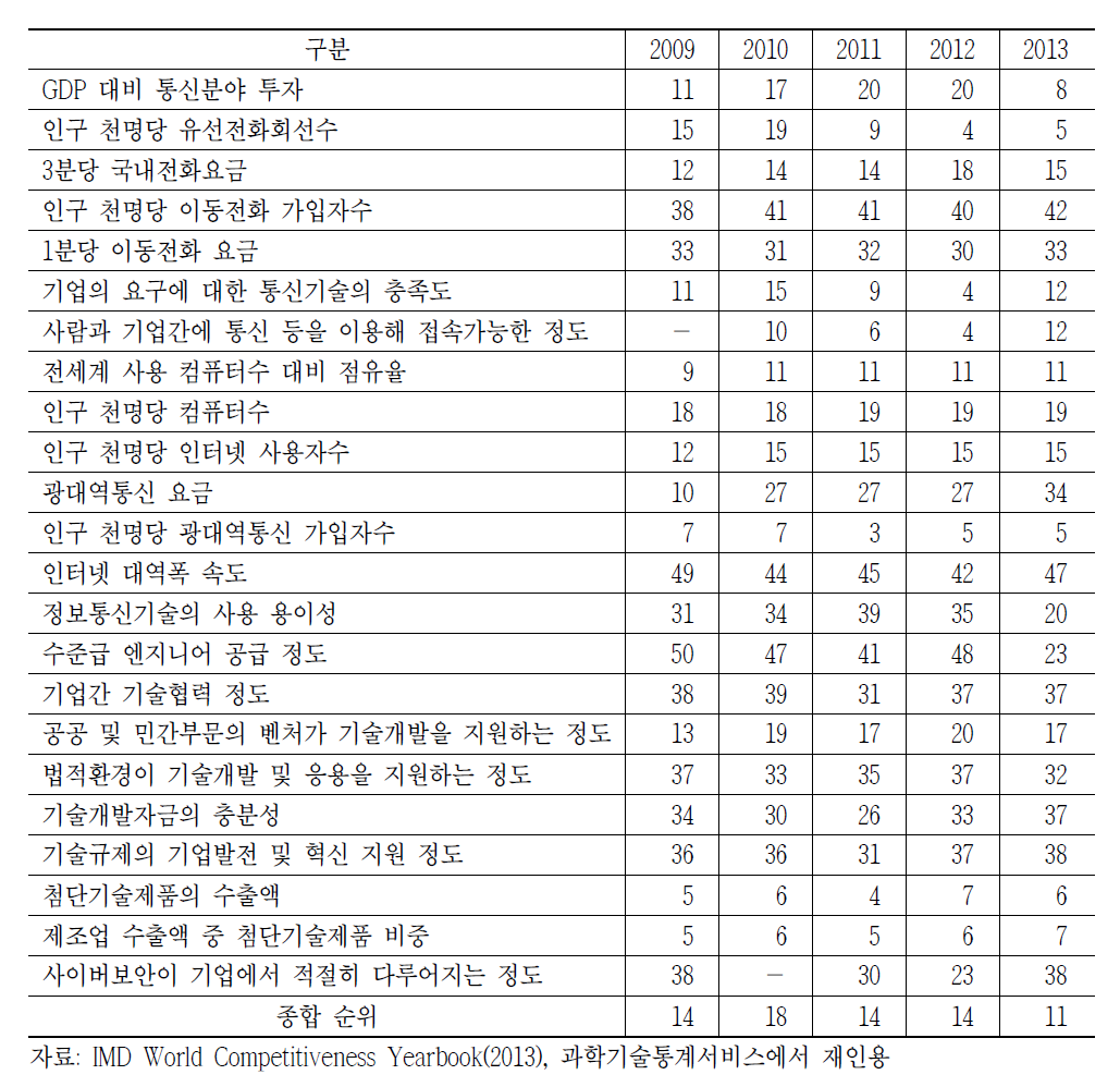 기술경쟁력 세부지표