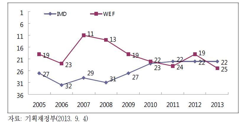 우리나라 WEF 및 IMD 국가경쟁력 추이