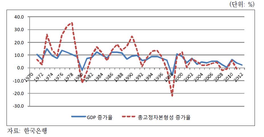 총고정자본형성 증가율 추이