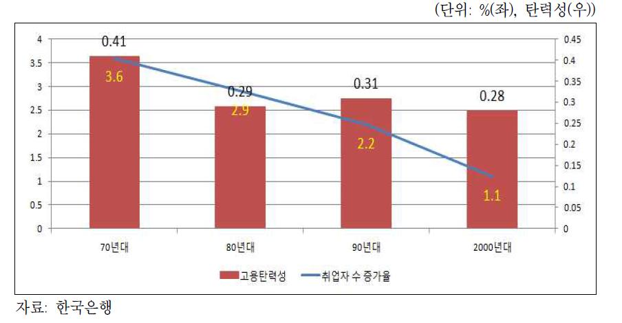 고용탄력성 및 취업자 수 증가율