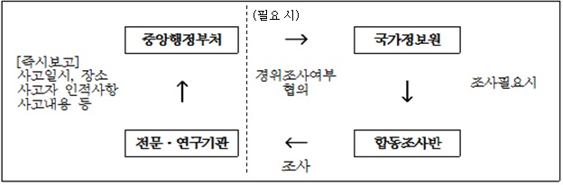 [그림 3-1] 보안사고 신고체계