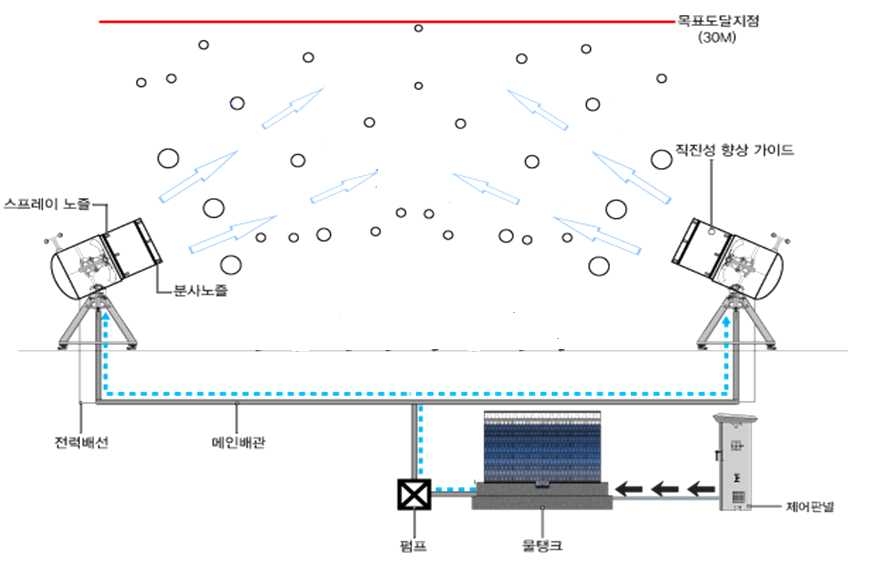 물방울 분사 시스템 개요도: 좌우에 두 개의 분사건 (gun) 을 설치하고, 이 분사건이 공중을 향해 중앙으로 물방울을 분사시키는 방식이다. 원통 모양의 분사건은 원통 하부(입구)부분으로부터 팬에 의해 바람을 일으키고, 관을 통과하는 빠른 바람은 상부의 분사노즐에서 나오는 물방울을 높게 날려 보내는 기능을 한다. 분사건은 소형 트럭으로 충분히 이동할 수 있으며 현장에서 설치하기도 간단함.