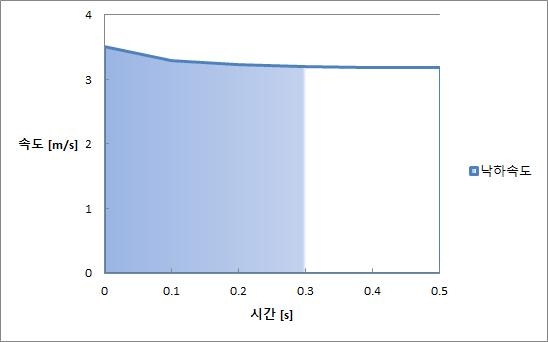 0.4mm 물방울 낙하속도