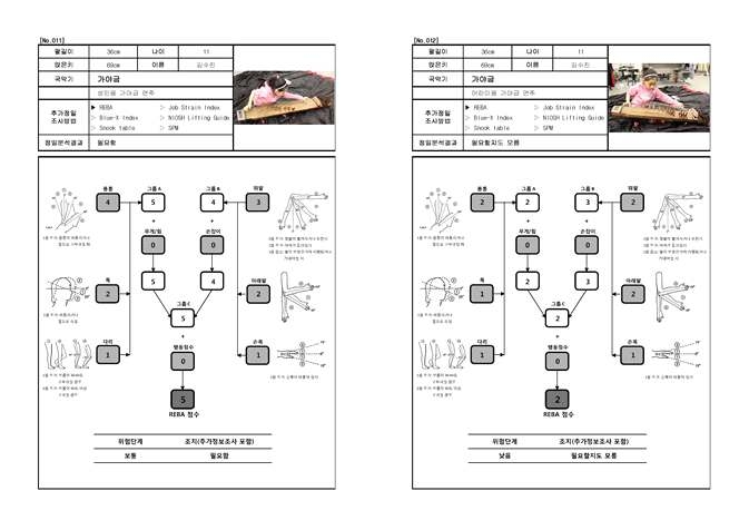 어린이의 기존 가야금과 축소 가야금 연주 자세 REBA 점수표 예시