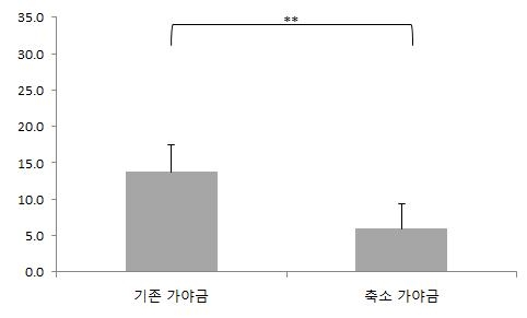 BLUE-X 가야금 허리점수 비교 그래프