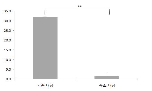 BLUE-X 대금 손목 점수 비교 그래프