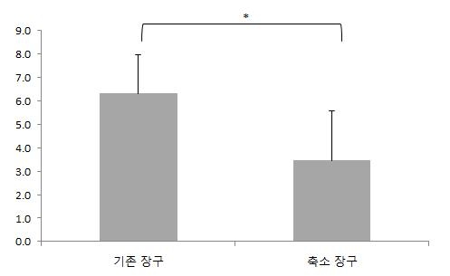 BLUE-X 장구 어깨 점수 비교 그래프