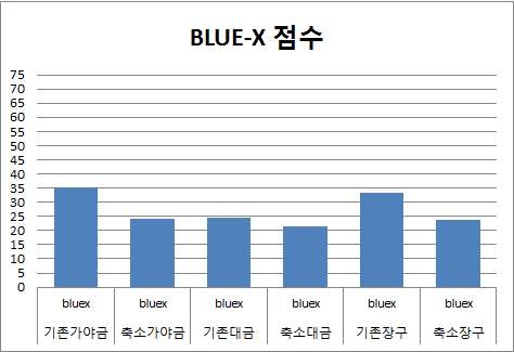 국악기 연주 시 BLUE-X 점수 평균