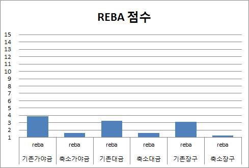 국악기 연주 시 REBA 점수 평균