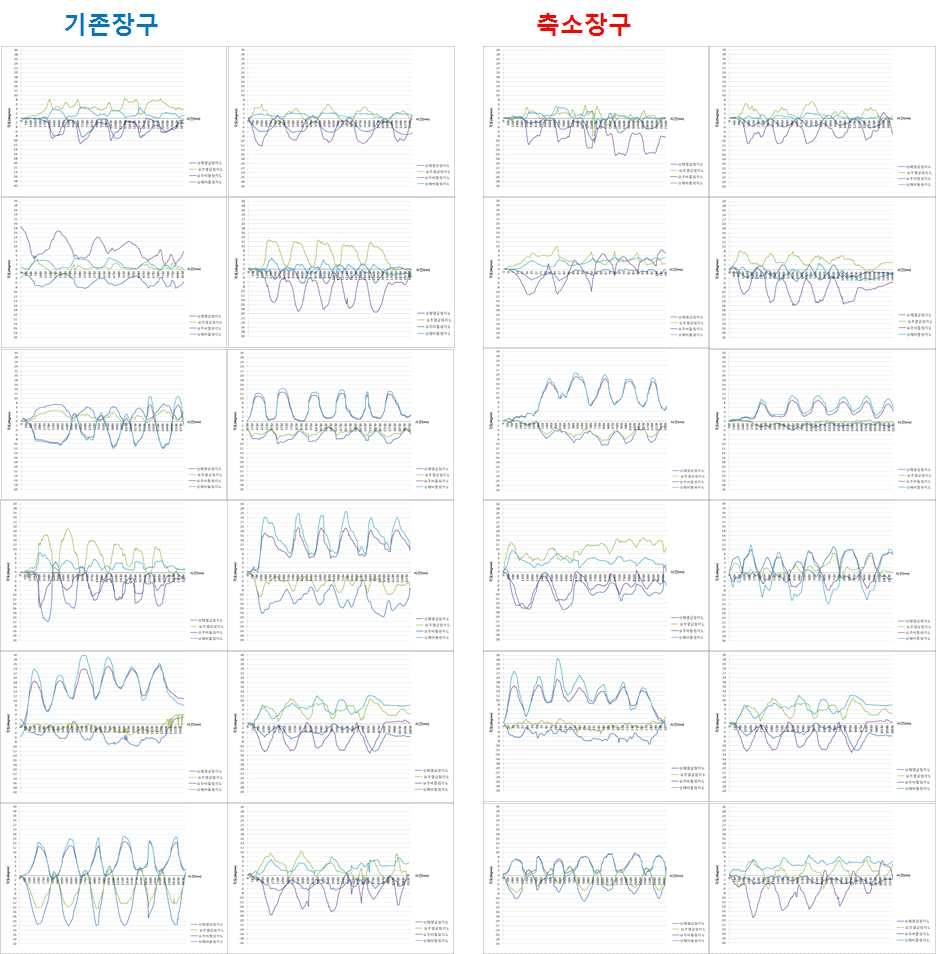 어린이 12명의 기존 장구와 축소 장구에 대한 요추와 상체 비틀림, 옆굽힘 각도 변화