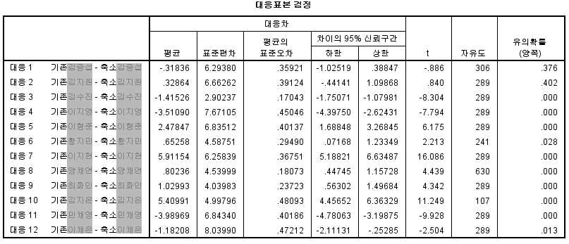 어린이 12명에 대한 대응표본 T검정 결과