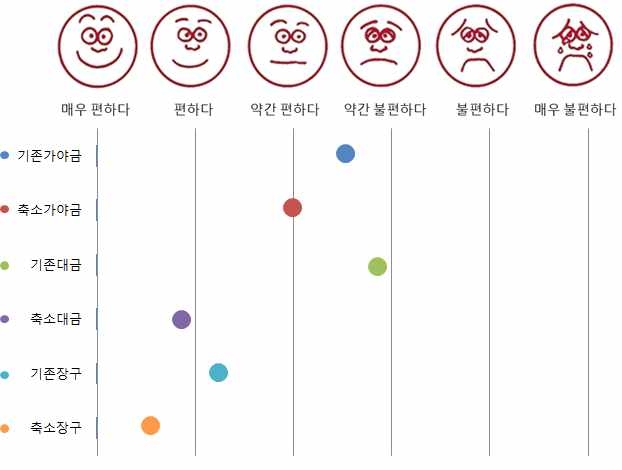 설문조사 답변 결과