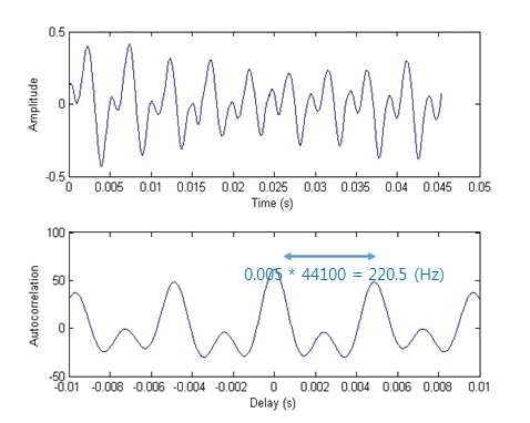 시간 기반 음고 측정 방법. 국악기 음원(위)에서 Autocorrelation 값(아래)을 추출한 후, Peak 간격을 이용하여 주파수를 측정