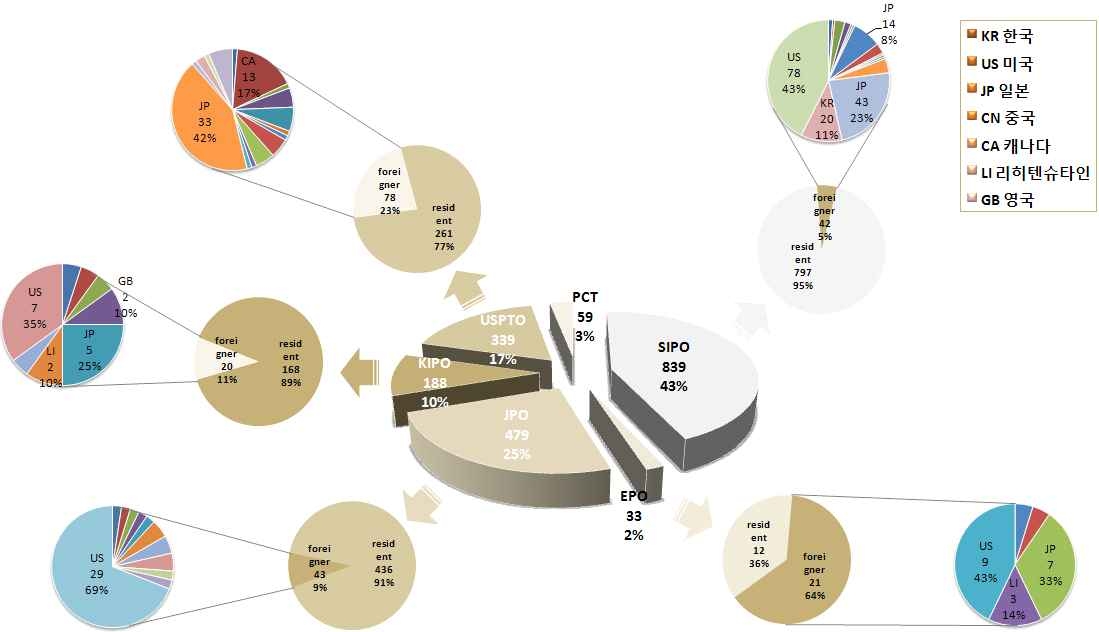 주요시장국 내·외국인 특허출원현황