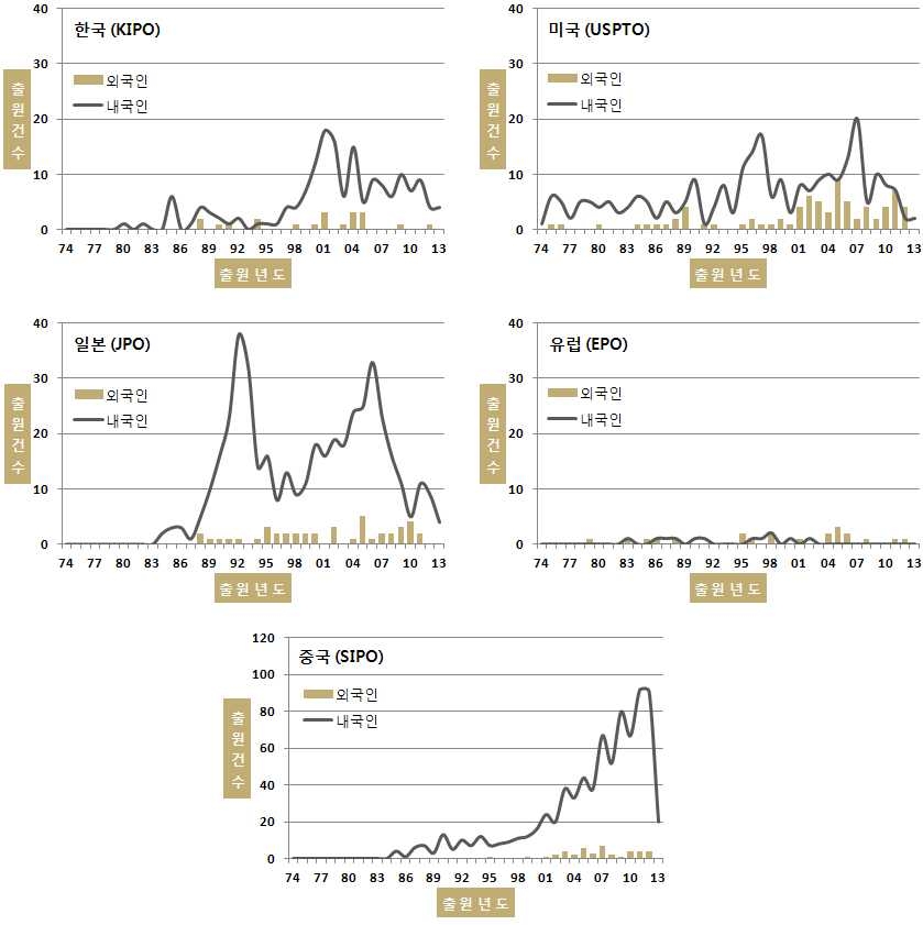 연도별 주요시장국 내·외국인 특허출원현황