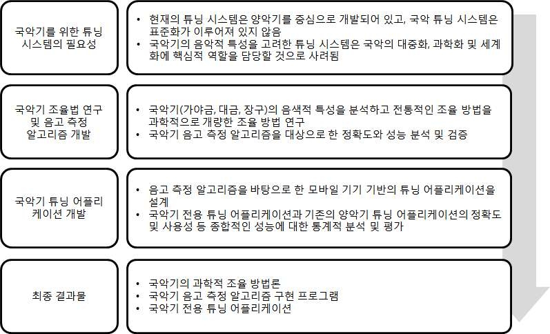 국악기 튜닝 어플리케이션 개발 연구 개념도